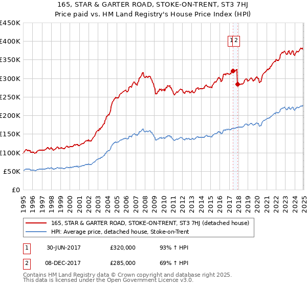 165, STAR & GARTER ROAD, STOKE-ON-TRENT, ST3 7HJ: Price paid vs HM Land Registry's House Price Index