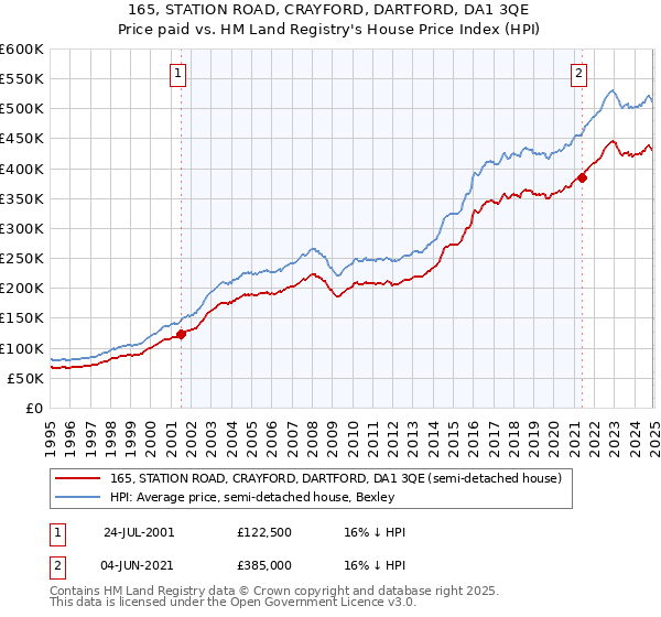 165, STATION ROAD, CRAYFORD, DARTFORD, DA1 3QE: Price paid vs HM Land Registry's House Price Index