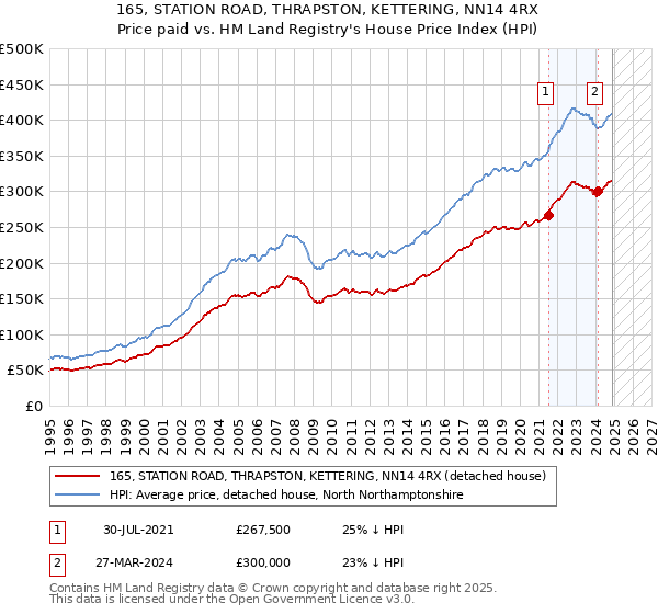 165, STATION ROAD, THRAPSTON, KETTERING, NN14 4RX: Price paid vs HM Land Registry's House Price Index