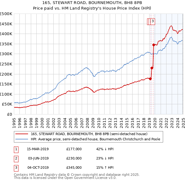 165, STEWART ROAD, BOURNEMOUTH, BH8 8PB: Price paid vs HM Land Registry's House Price Index