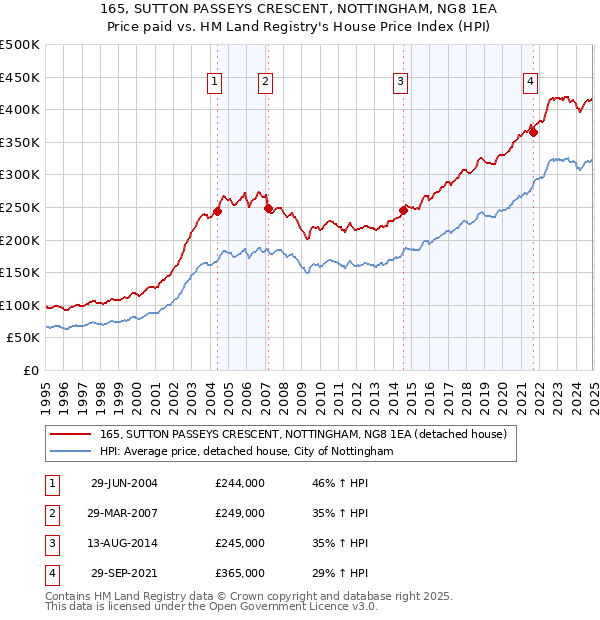 165, SUTTON PASSEYS CRESCENT, NOTTINGHAM, NG8 1EA: Price paid vs HM Land Registry's House Price Index
