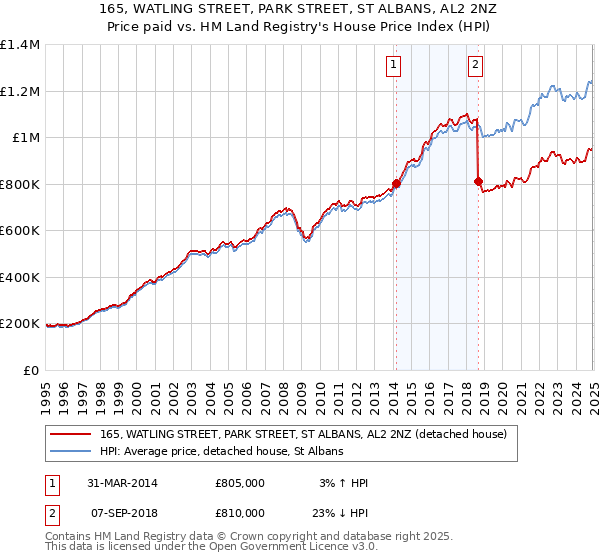 165, WATLING STREET, PARK STREET, ST ALBANS, AL2 2NZ: Price paid vs HM Land Registry's House Price Index