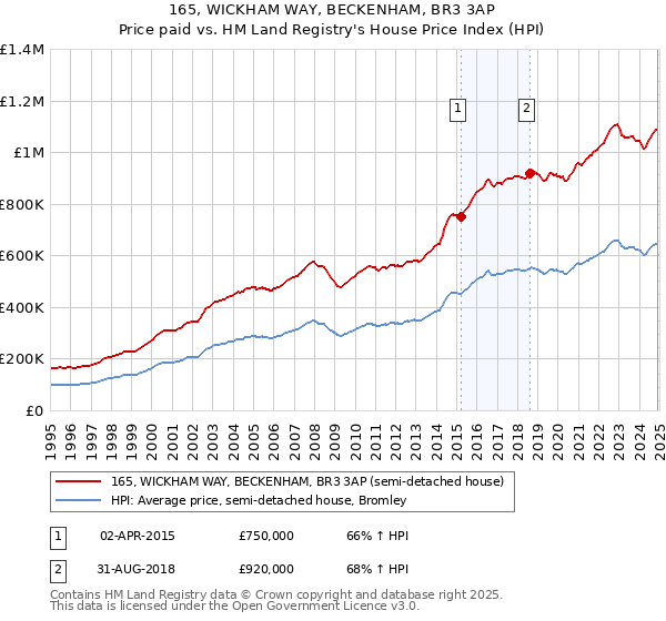 165, WICKHAM WAY, BECKENHAM, BR3 3AP: Price paid vs HM Land Registry's House Price Index