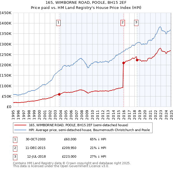 165, WIMBORNE ROAD, POOLE, BH15 2EF: Price paid vs HM Land Registry's House Price Index