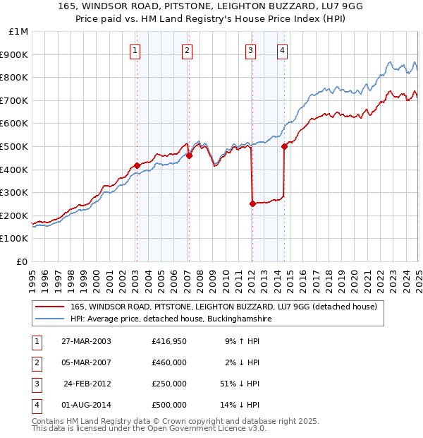165, WINDSOR ROAD, PITSTONE, LEIGHTON BUZZARD, LU7 9GG: Price paid vs HM Land Registry's House Price Index