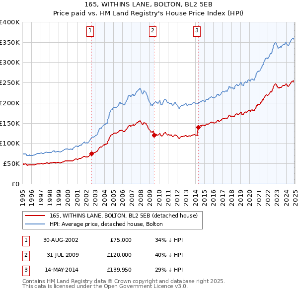 165, WITHINS LANE, BOLTON, BL2 5EB: Price paid vs HM Land Registry's House Price Index