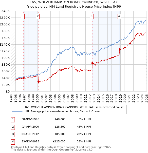 165, WOLVERHAMPTON ROAD, CANNOCK, WS11 1AX: Price paid vs HM Land Registry's House Price Index