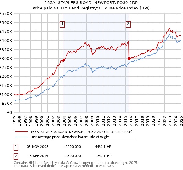 165A, STAPLERS ROAD, NEWPORT, PO30 2DP: Price paid vs HM Land Registry's House Price Index
