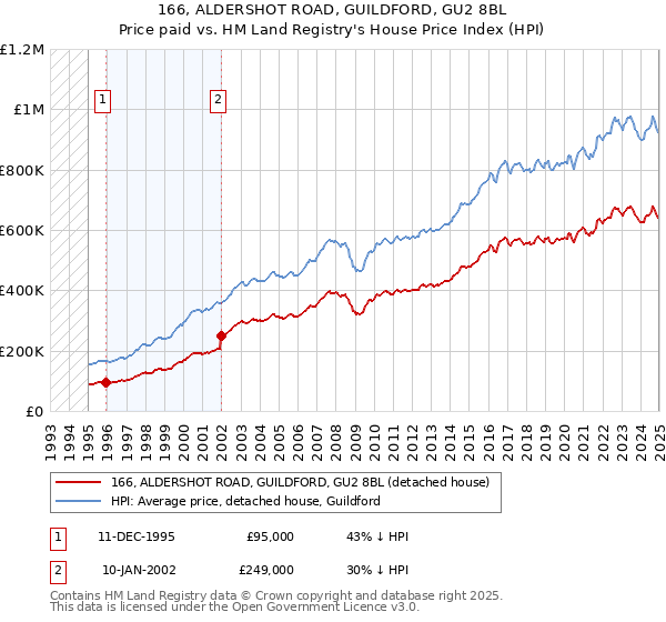 166, ALDERSHOT ROAD, GUILDFORD, GU2 8BL: Price paid vs HM Land Registry's House Price Index