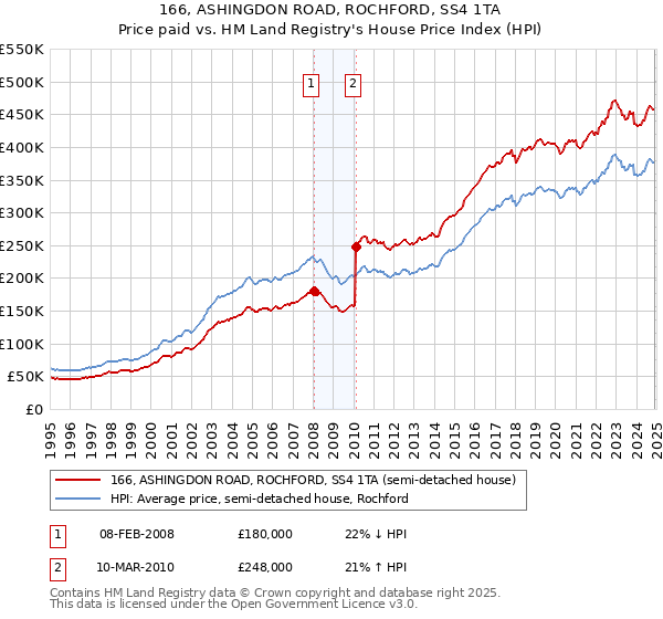 166, ASHINGDON ROAD, ROCHFORD, SS4 1TA: Price paid vs HM Land Registry's House Price Index
