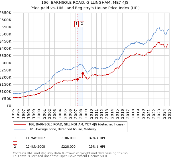 166, BARNSOLE ROAD, GILLINGHAM, ME7 4JG: Price paid vs HM Land Registry's House Price Index