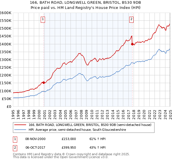 166, BATH ROAD, LONGWELL GREEN, BRISTOL, BS30 9DB: Price paid vs HM Land Registry's House Price Index