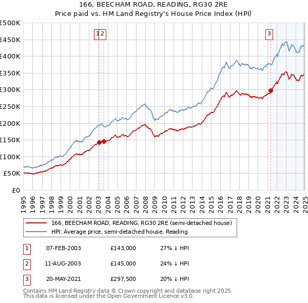 166, BEECHAM ROAD, READING, RG30 2RE: Price paid vs HM Land Registry's House Price Index
