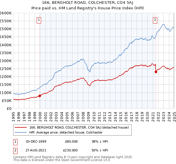 166, BERGHOLT ROAD, COLCHESTER, CO4 5AJ: Price paid vs HM Land Registry's House Price Index