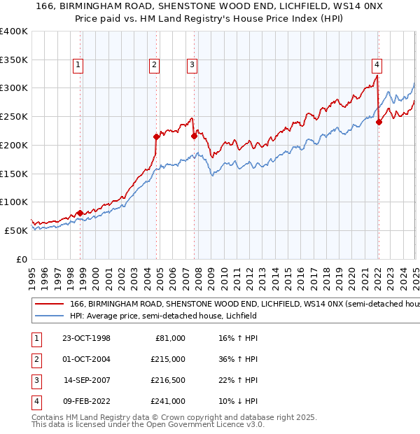 166, BIRMINGHAM ROAD, SHENSTONE WOOD END, LICHFIELD, WS14 0NX: Price paid vs HM Land Registry's House Price Index