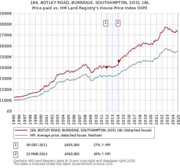 166, BOTLEY ROAD, BURRIDGE, SOUTHAMPTON, SO31 1BL: Price paid vs HM Land Registry's House Price Index
