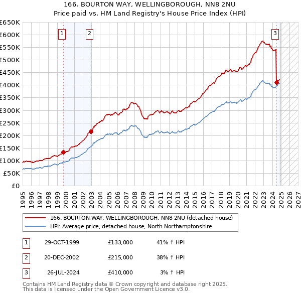 166, BOURTON WAY, WELLINGBOROUGH, NN8 2NU: Price paid vs HM Land Registry's House Price Index