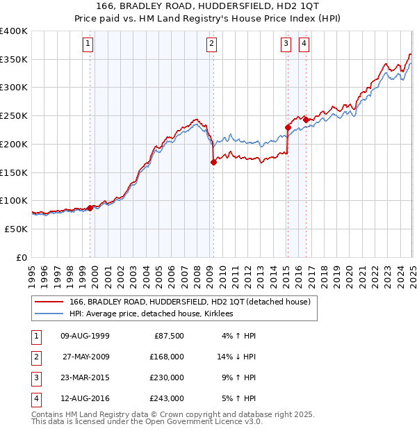 166, BRADLEY ROAD, HUDDERSFIELD, HD2 1QT: Price paid vs HM Land Registry's House Price Index