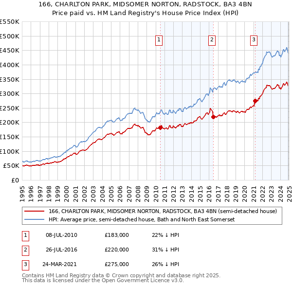 166, CHARLTON PARK, MIDSOMER NORTON, RADSTOCK, BA3 4BN: Price paid vs HM Land Registry's House Price Index