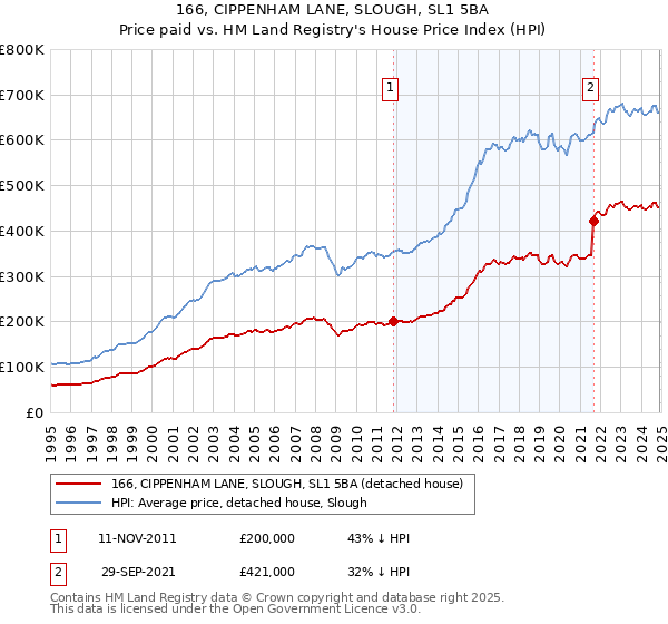 166, CIPPENHAM LANE, SLOUGH, SL1 5BA: Price paid vs HM Land Registry's House Price Index