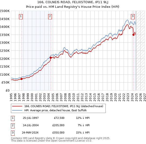 166, COLNEIS ROAD, FELIXSTOWE, IP11 9LJ: Price paid vs HM Land Registry's House Price Index