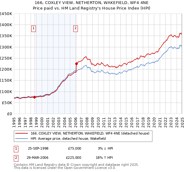 166, COXLEY VIEW, NETHERTON, WAKEFIELD, WF4 4NE: Price paid vs HM Land Registry's House Price Index