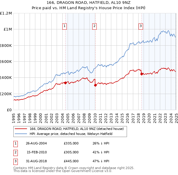 166, DRAGON ROAD, HATFIELD, AL10 9NZ: Price paid vs HM Land Registry's House Price Index