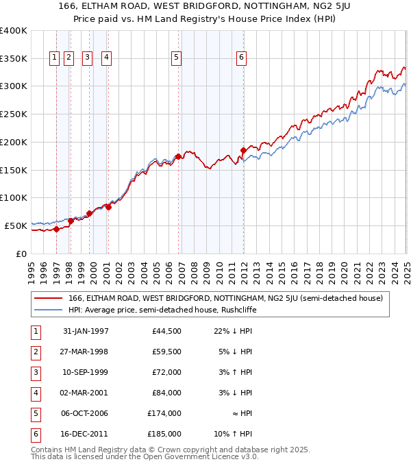 166, ELTHAM ROAD, WEST BRIDGFORD, NOTTINGHAM, NG2 5JU: Price paid vs HM Land Registry's House Price Index