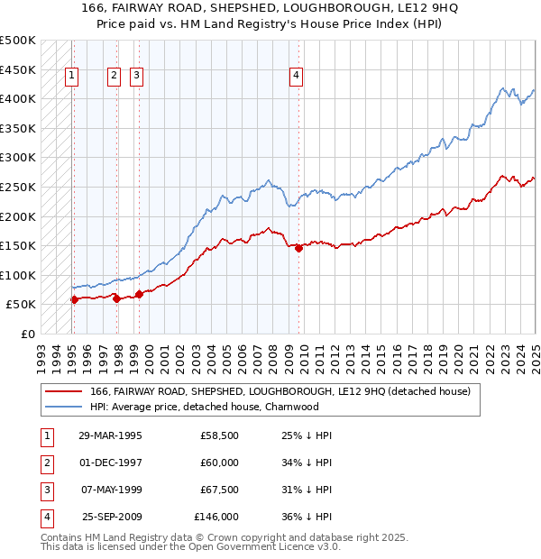 166, FAIRWAY ROAD, SHEPSHED, LOUGHBOROUGH, LE12 9HQ: Price paid vs HM Land Registry's House Price Index