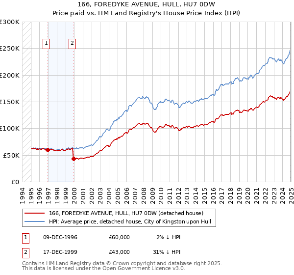 166, FOREDYKE AVENUE, HULL, HU7 0DW: Price paid vs HM Land Registry's House Price Index