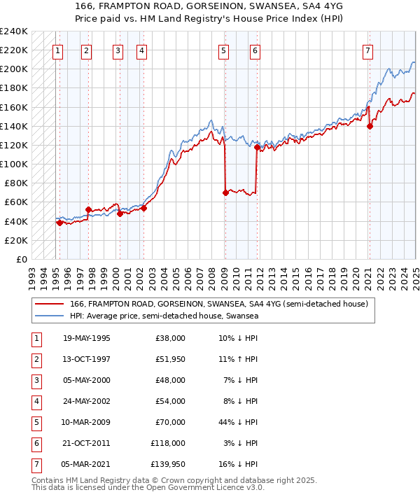 166, FRAMPTON ROAD, GORSEINON, SWANSEA, SA4 4YG: Price paid vs HM Land Registry's House Price Index