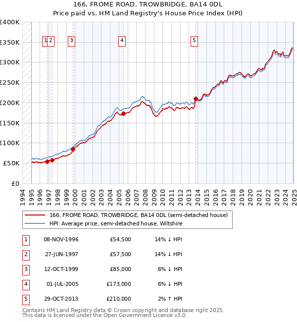 166, FROME ROAD, TROWBRIDGE, BA14 0DL: Price paid vs HM Land Registry's House Price Index
