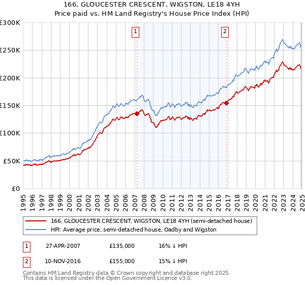 166, GLOUCESTER CRESCENT, WIGSTON, LE18 4YH: Price paid vs HM Land Registry's House Price Index