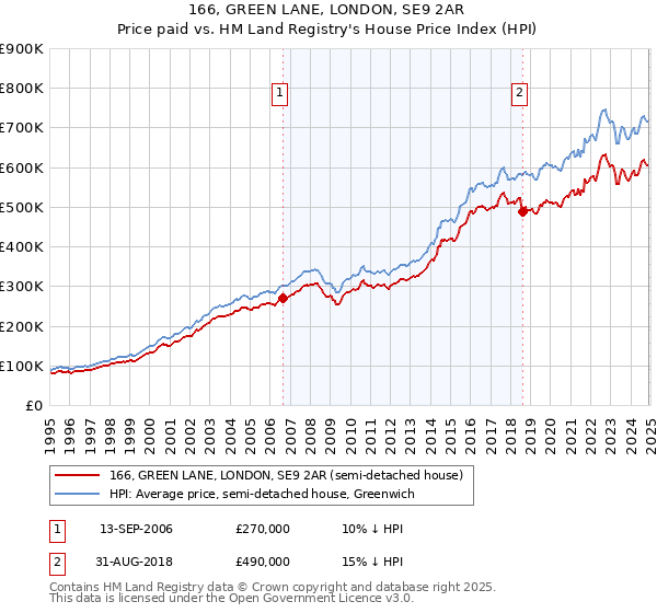 166, GREEN LANE, LONDON, SE9 2AR: Price paid vs HM Land Registry's House Price Index