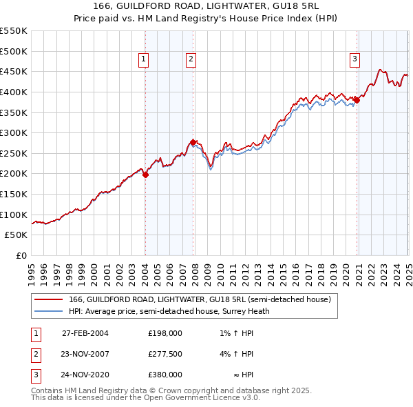 166, GUILDFORD ROAD, LIGHTWATER, GU18 5RL: Price paid vs HM Land Registry's House Price Index