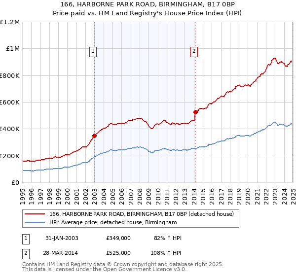 166, HARBORNE PARK ROAD, BIRMINGHAM, B17 0BP: Price paid vs HM Land Registry's House Price Index