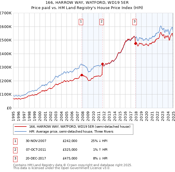 166, HARROW WAY, WATFORD, WD19 5ER: Price paid vs HM Land Registry's House Price Index