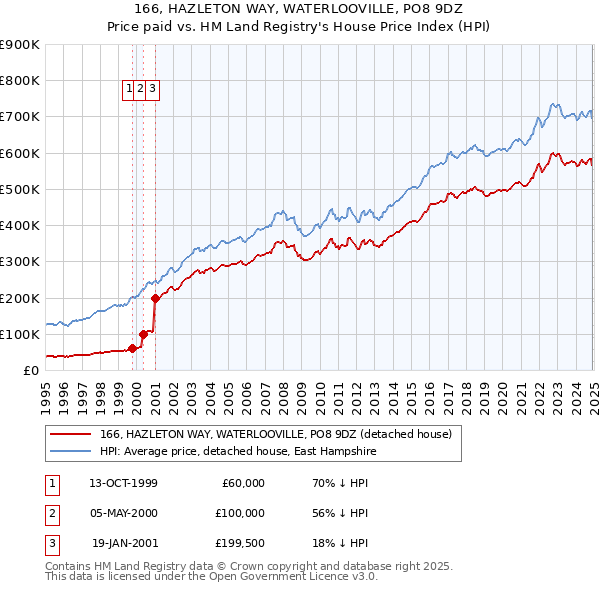 166, HAZLETON WAY, WATERLOOVILLE, PO8 9DZ: Price paid vs HM Land Registry's House Price Index