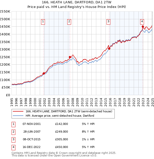166, HEATH LANE, DARTFORD, DA1 2TW: Price paid vs HM Land Registry's House Price Index