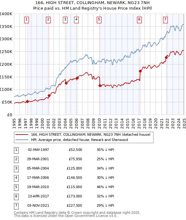 166, HIGH STREET, COLLINGHAM, NEWARK, NG23 7NH: Price paid vs HM Land Registry's House Price Index