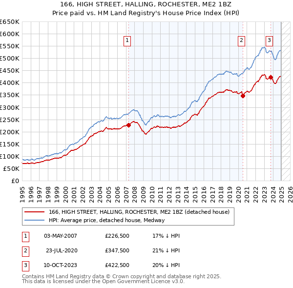 166, HIGH STREET, HALLING, ROCHESTER, ME2 1BZ: Price paid vs HM Land Registry's House Price Index