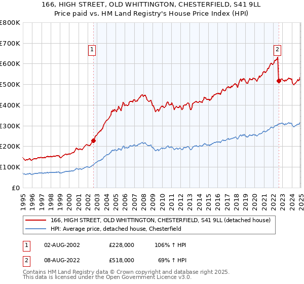166, HIGH STREET, OLD WHITTINGTON, CHESTERFIELD, S41 9LL: Price paid vs HM Land Registry's House Price Index