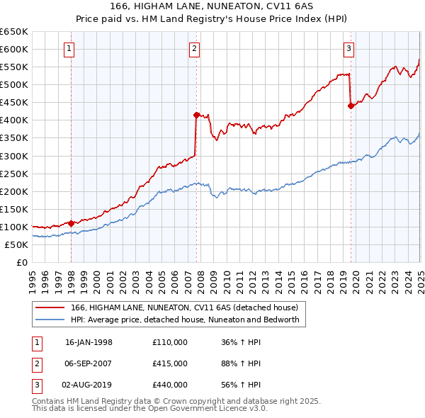 166, HIGHAM LANE, NUNEATON, CV11 6AS: Price paid vs HM Land Registry's House Price Index