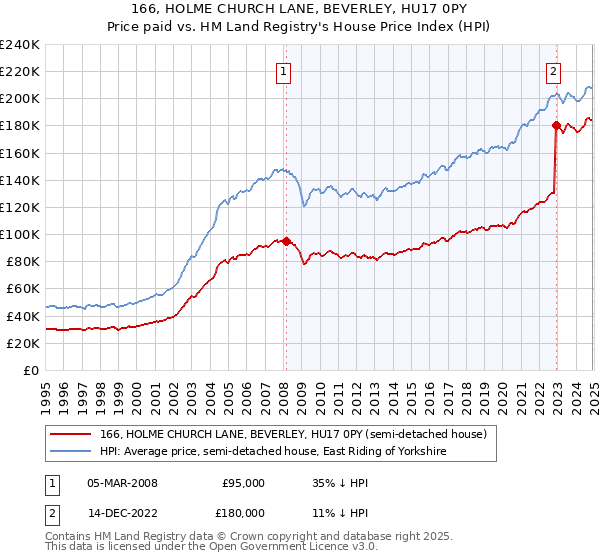 166, HOLME CHURCH LANE, BEVERLEY, HU17 0PY: Price paid vs HM Land Registry's House Price Index