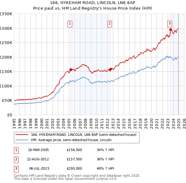 166, HYKEHAM ROAD, LINCOLN, LN6 8AP: Price paid vs HM Land Registry's House Price Index