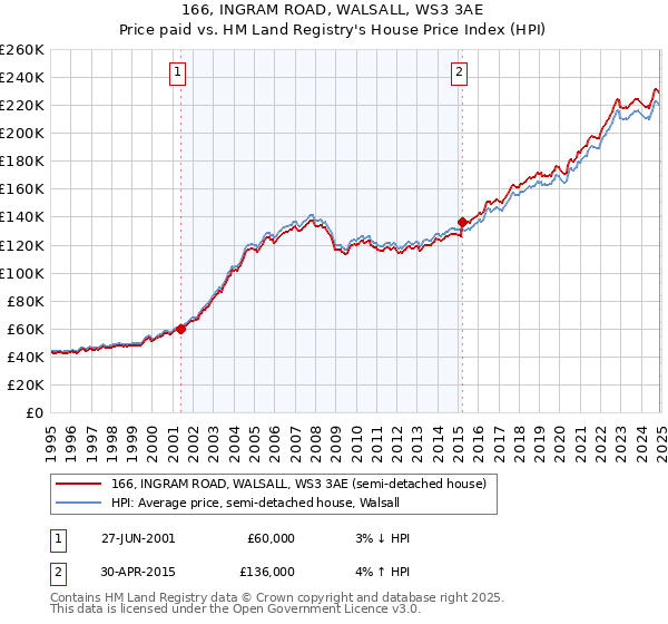 166, INGRAM ROAD, WALSALL, WS3 3AE: Price paid vs HM Land Registry's House Price Index