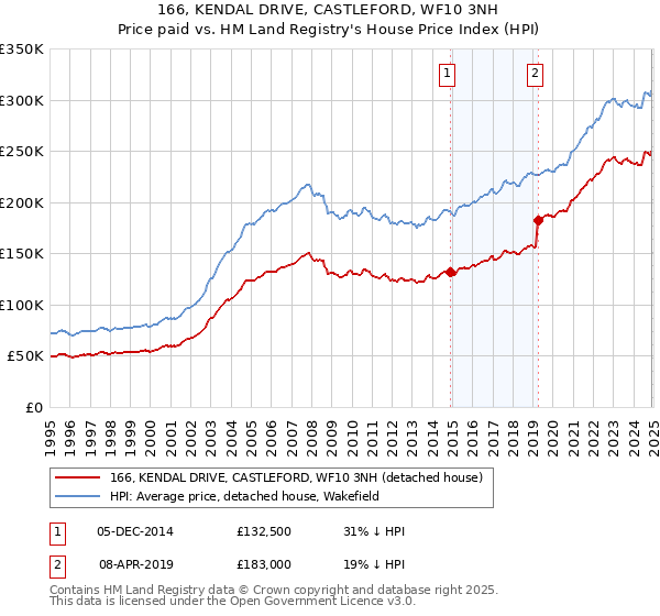 166, KENDAL DRIVE, CASTLEFORD, WF10 3NH: Price paid vs HM Land Registry's House Price Index