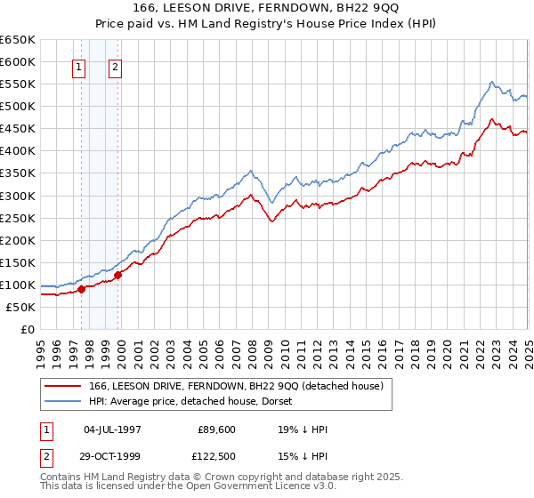 166, LEESON DRIVE, FERNDOWN, BH22 9QQ: Price paid vs HM Land Registry's House Price Index