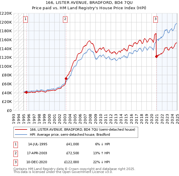 166, LISTER AVENUE, BRADFORD, BD4 7QU: Price paid vs HM Land Registry's House Price Index
