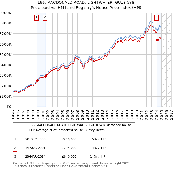 166, MACDONALD ROAD, LIGHTWATER, GU18 5YB: Price paid vs HM Land Registry's House Price Index